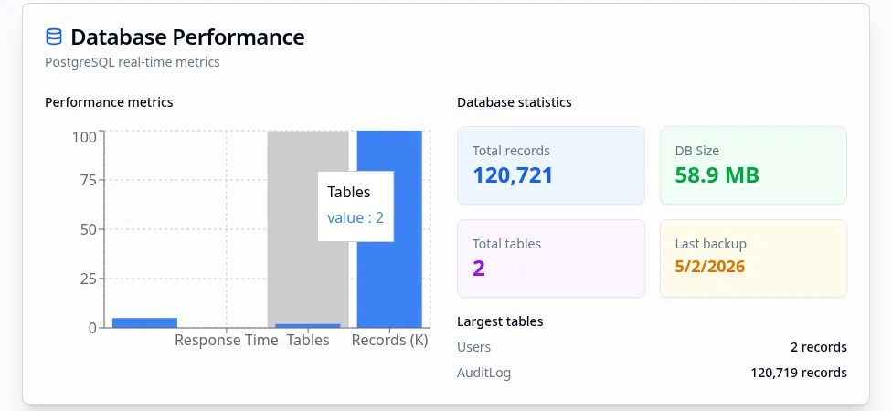 Database Performance card showing PostgreSQL metrics and statistics