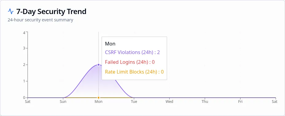7-Day Security Trend chart showing security event history over the past week