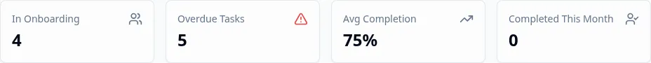 Onboarding Dashboard metric cards showing In Onboarding, Overdue Tasks, Avg Completion, and Completed This Month tiles