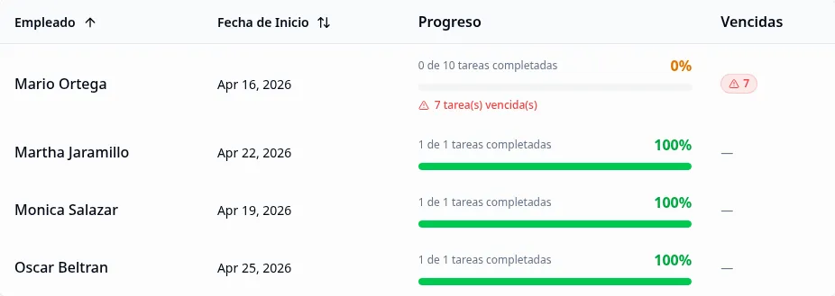 Tabla de empleados del Panel de Incorporación mostrando filas con barras de progreso y distintivos de tareas vencidas