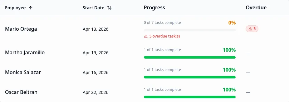 Onboarding Dashboard employee table showing employee rows with progress bars and overdue task badges