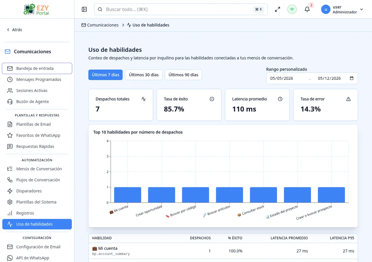 Página de Uso de Habilidades con presets de rango de fechas, tarjetas de KPI para envíos / tasa de éxito / latencia / tasa de error y un gráfico de barras de las habilidades más usadas